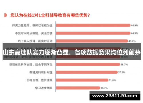 山东高速队实力逐渐凸显，各项数据赛果均位列前茅